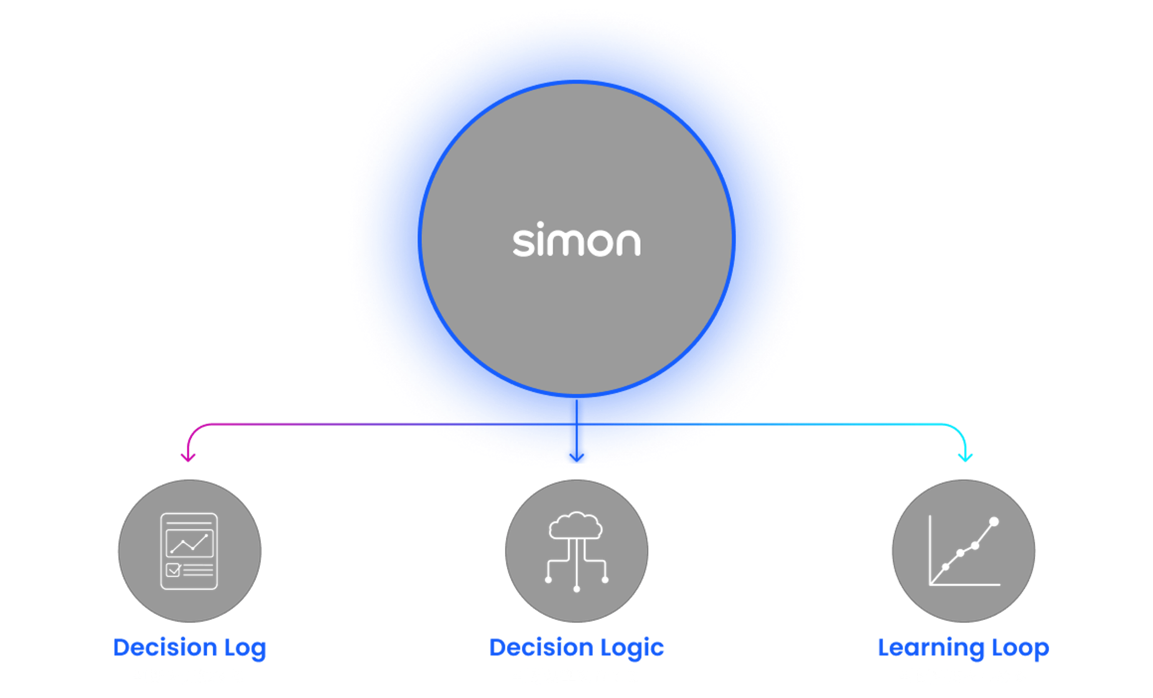 simonを中心に、Decision Log、Decision Logic、Learning Loopが循環する図
