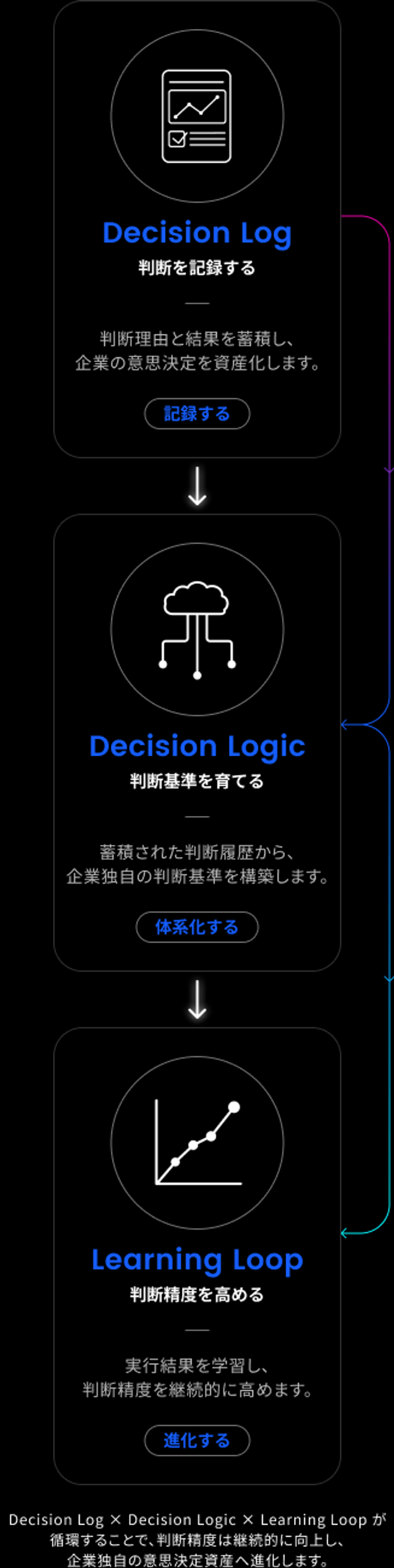 Decision Log、Decision Logic、Learning Loopが循環することで、判断精度が継続的に向上する図