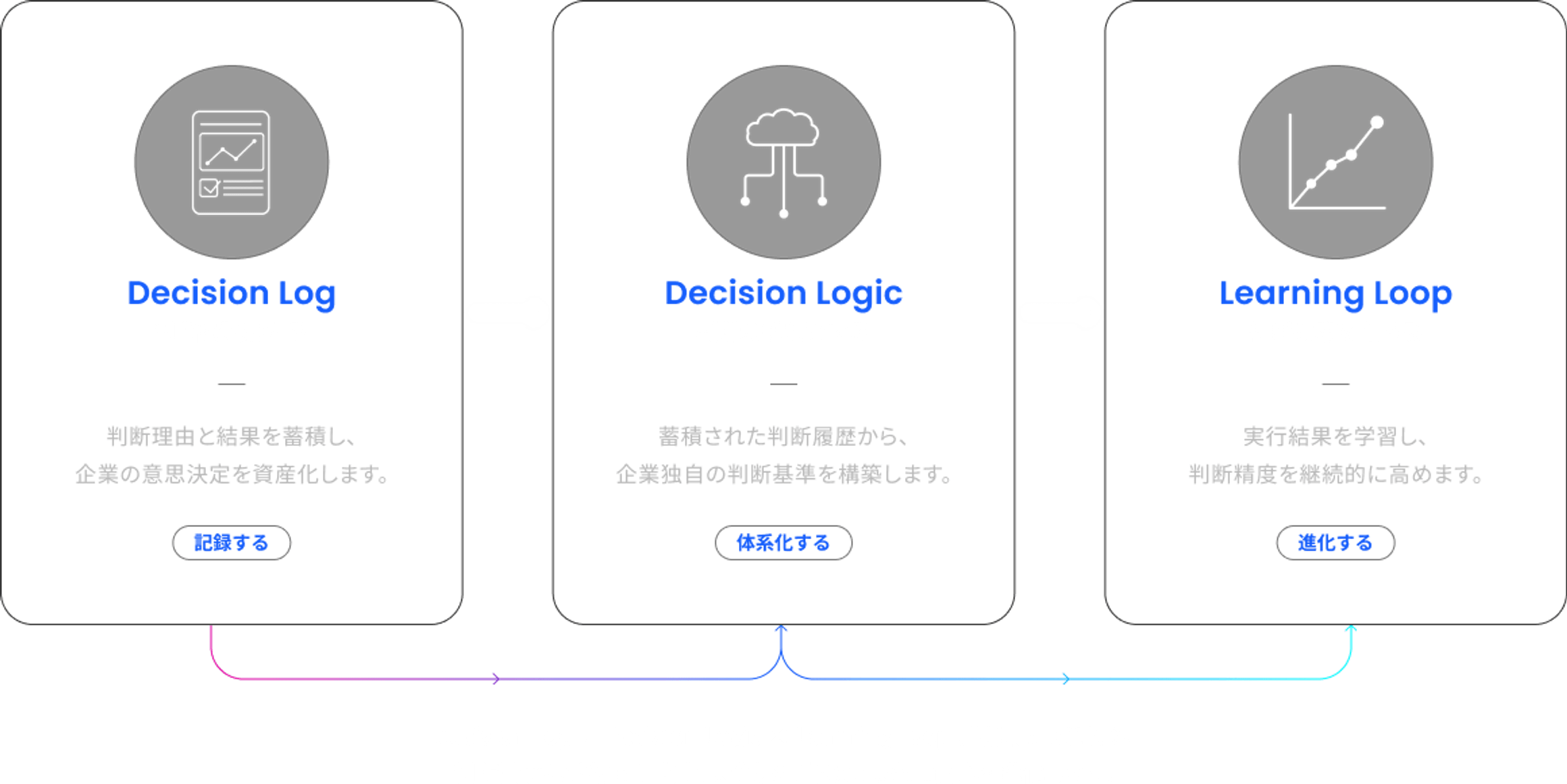 Decision Log、Decision Logic、Learning Loopが循環することで、判断精度が継続的に向上し、企業独自の意思決定資産へ進化することを示す図
